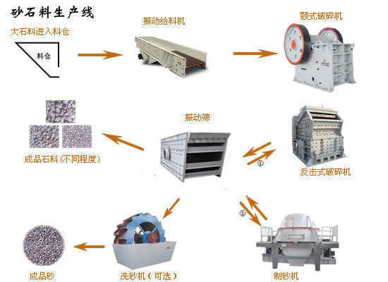 砂石生产线流程|砂石生产线设备厂家