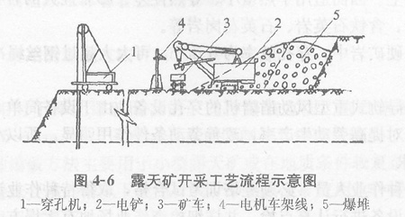 露天矿开采工艺