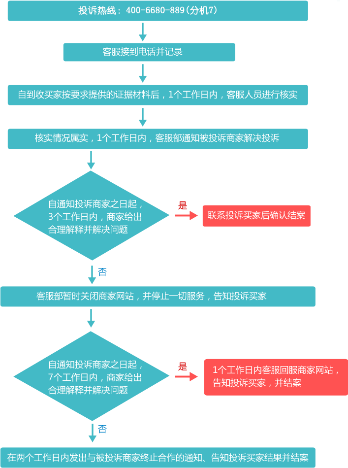 网友投诉平台/处理流程图