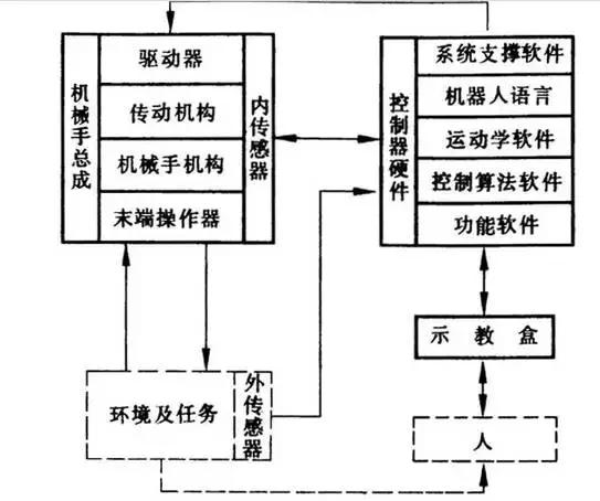 工业机器人运动学参数材料结构和控制系统