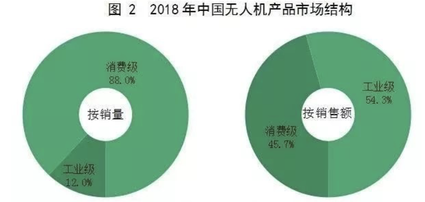 2019年无人机受智能技术驱动行业加速洗牌