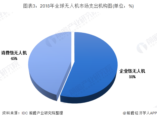 2019年全球无人机行业市场现状及竞争格局分析中国企业为消费无人机领