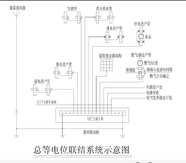 局部等电位联结箱做法大样图 总等电位联结箱做法大样图 针对国家各种