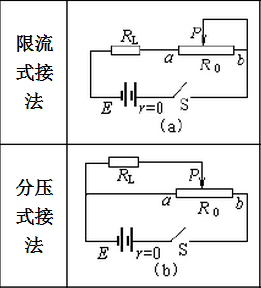 伏安法测电阻分压,限流电路的选择测量时,电流表或电压表的最大测量