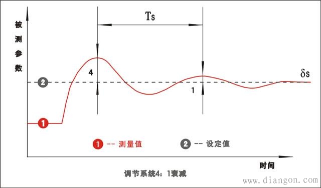 pid参数整定口诀之衡量pid调节系统质量好坏指标