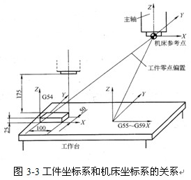 数控铣床除了可用g92指令建立工件坐标系以外,还可以用g54—g59指令