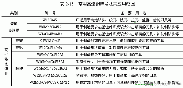 常用刀具材料的种类和特性