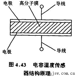 高分子膜湿度传感器的工作原理