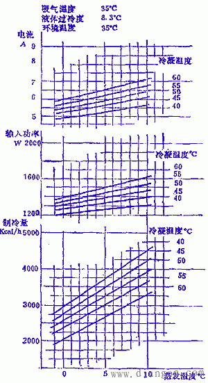 wa113ax压缩机性能曲线