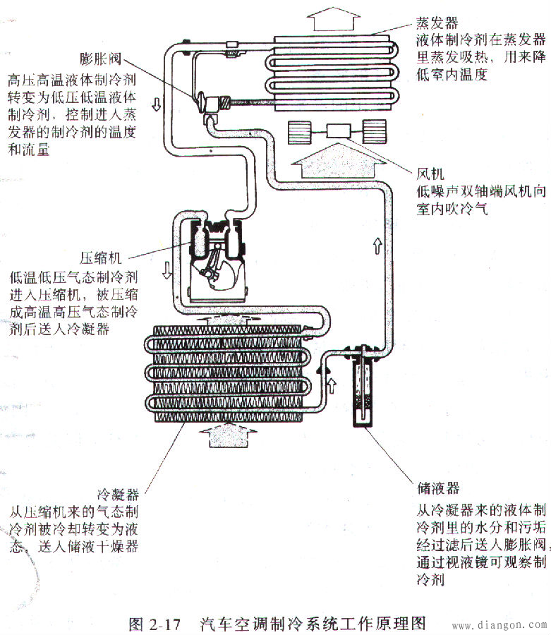 汽车空调制冷系统的工作原理