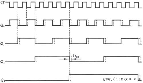 图6 图5电路的时序图应当指出的是,同步计数器的电路结构较异步计数器