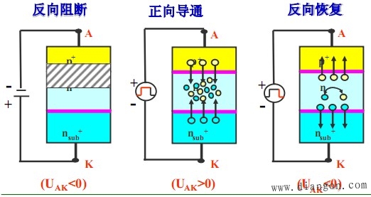 功率二极管的分类