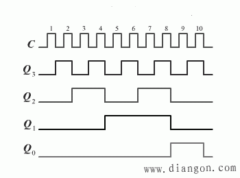 图2 所示十进制加法计数器的工作波形图