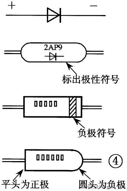 有的在二极管负极一端印上一道色环作为负极标记;有的二极管两端形状