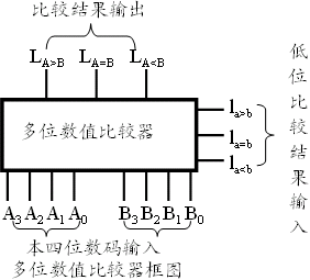 一位数值比较器与多位数值比较器