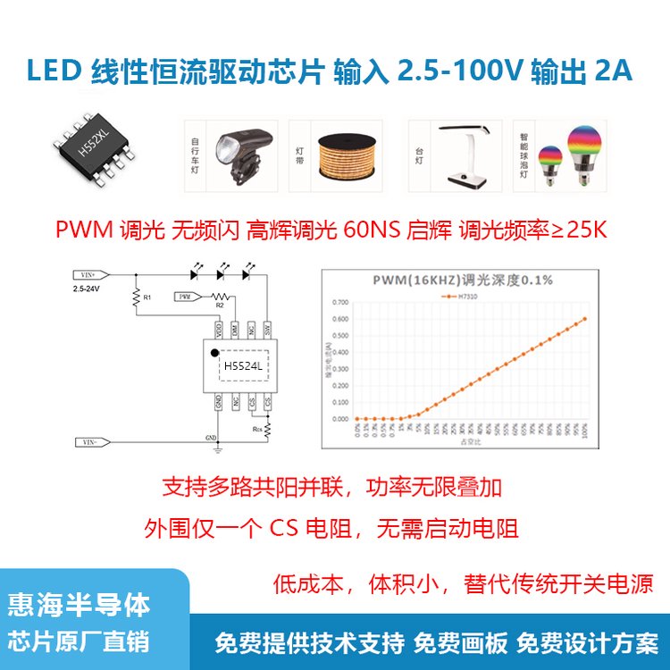 36V线性恒流芯片【低成本小体积支持高辉PWM调光】H5112A