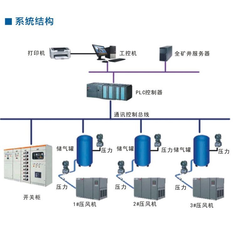 矿用压风机集中控制无人值守在线监测控制自动化