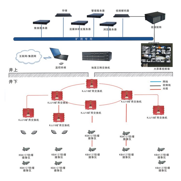 矿用视频监控系统组网灵活配置简单可以根据客户需求即时调整