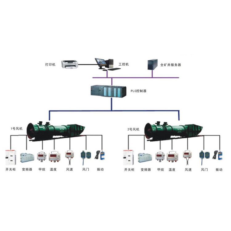 在线监测无人值守主通风机自动化矿用主远程控制系统主扇