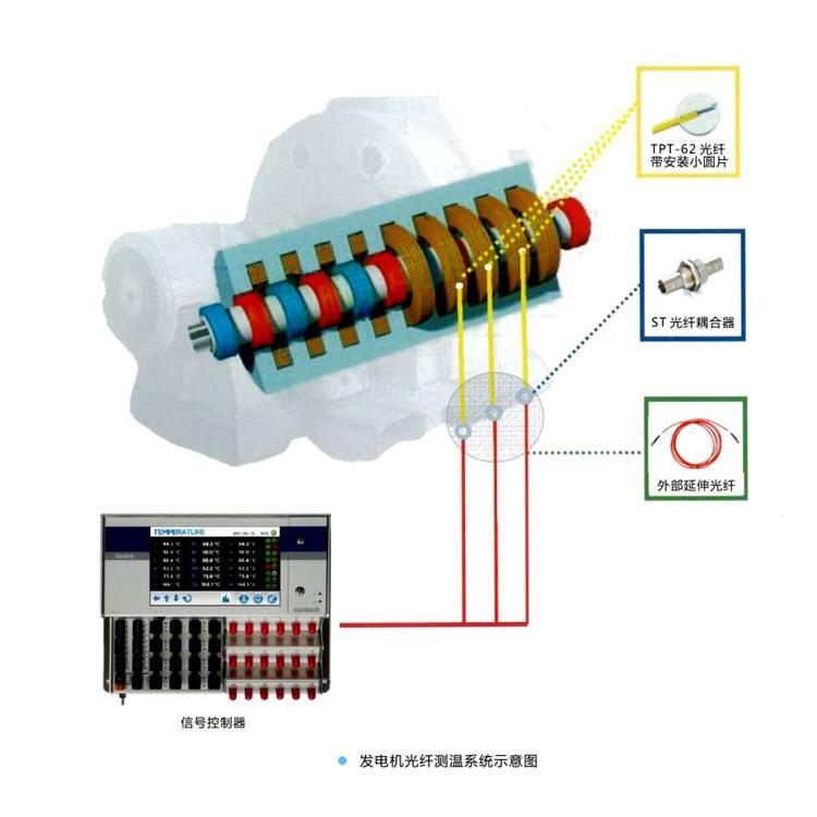 发电机光纤温度监测系统FISO光纤温度监测系统