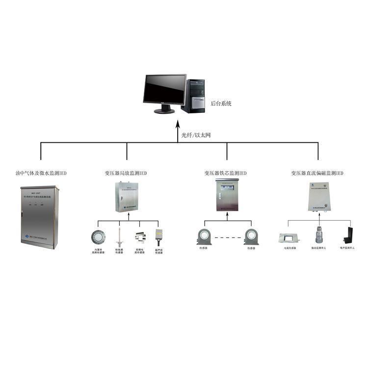变压器综合在线监测系统SWB9000系列变压器综合在线监测系统