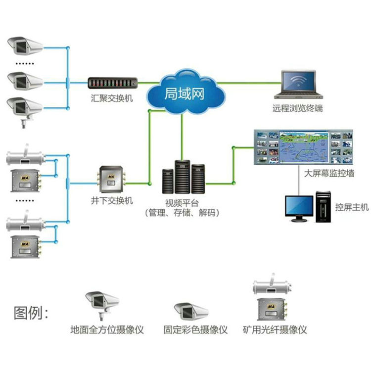 煤矿图像监视系统数字流媒体技术兼容多种规格的数字摄像机