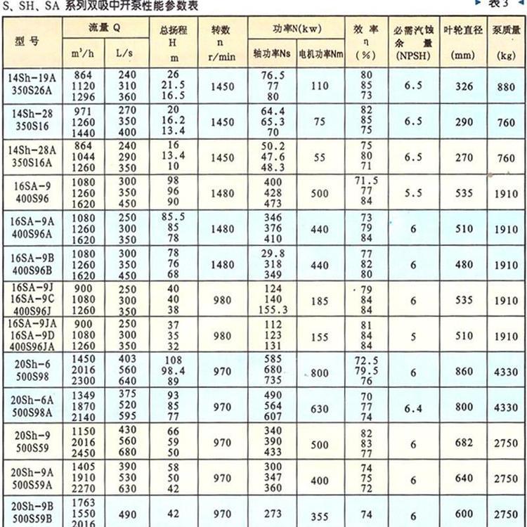 300S125A雙吸式水泵直銷高泰泵不阻塞雙吸泵