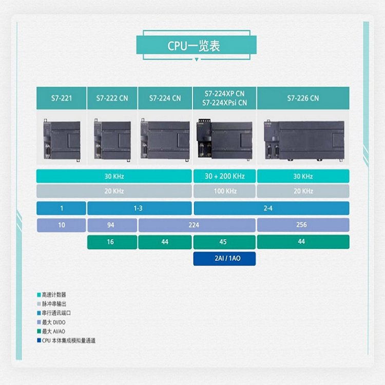 西门子S7-200CN代理商CPU224模块6ES7214-1BD23-0XB8紧凑型设备