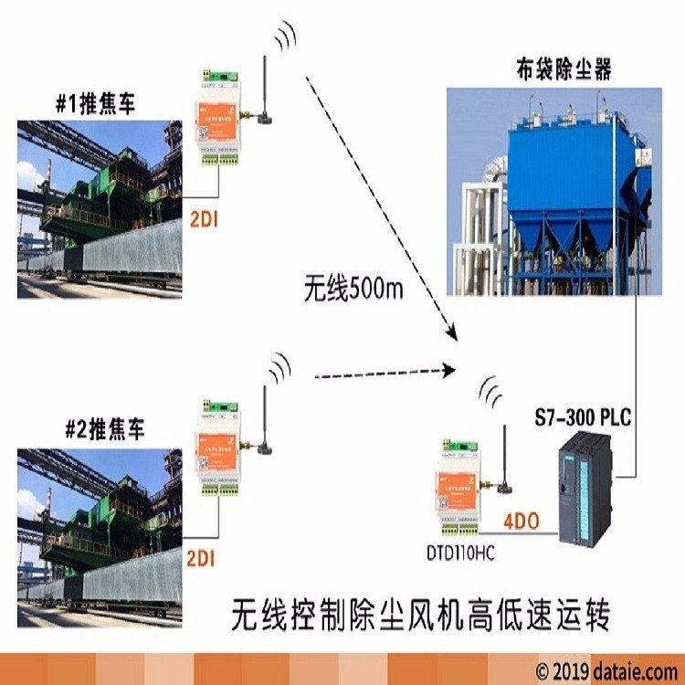 达泰无线开关量传输器无线模块无线收发模块无线控制焦化厂推焦车除尘无线应用