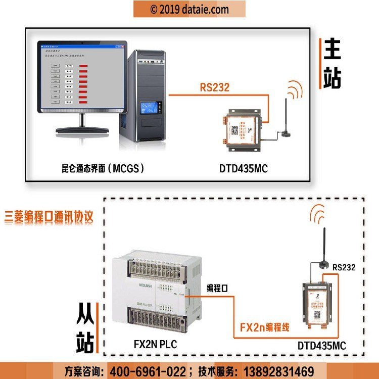 达泰日系PLC专用无线数据终端三菱plc无线通讯PLC无线模块无线收发模块