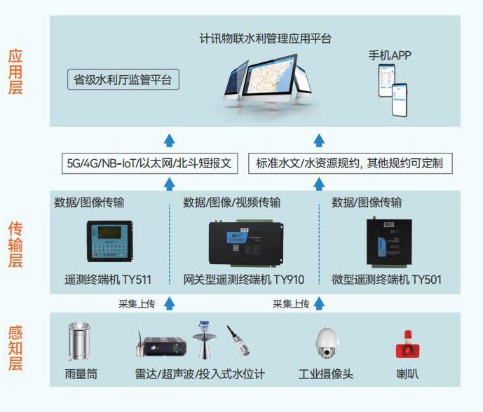 水库雨水情测报水位 雨量自动测报各省市县平台对接