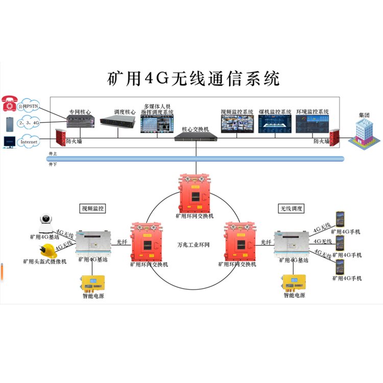 礦用4G無(wú)線通信系統(tǒng)KT267支持三網(wǎng)融合對(duì)接井下信息化通信方案