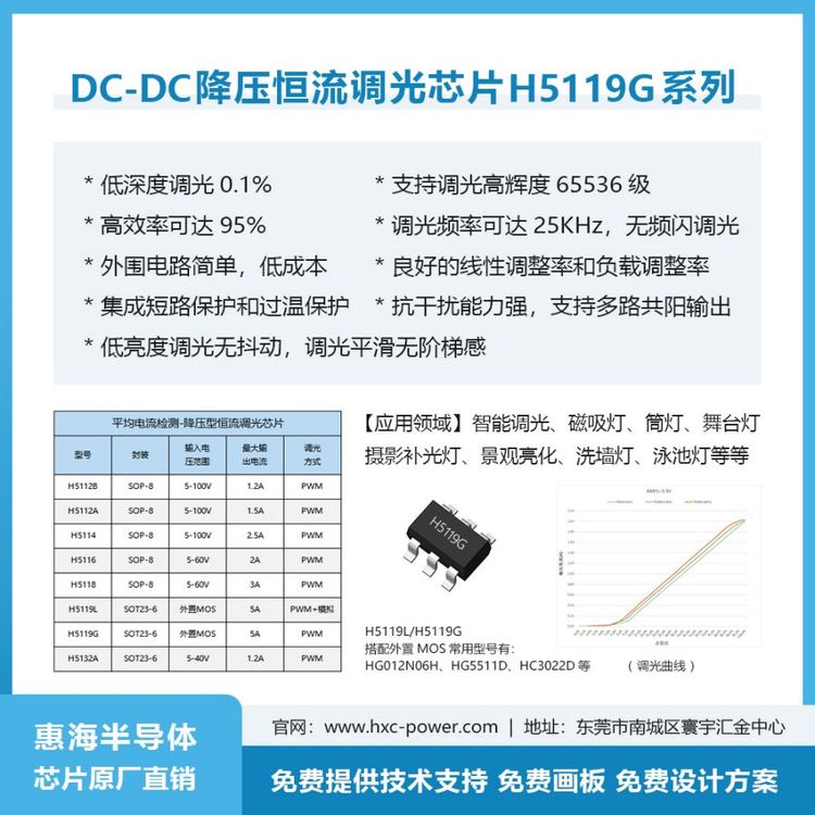 LED舞台灯调光控制芯片36V支持25KHz调光频率H5119L惠海半导体