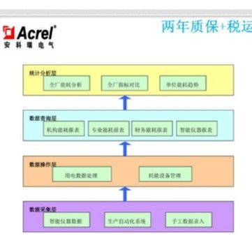 远程抄表能耗监测系统安科瑞Acrel-5000建筑能耗分析管理系统能源管理解决方案