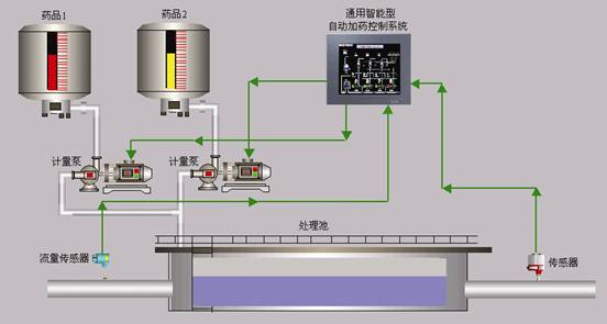 自动加药控制系统