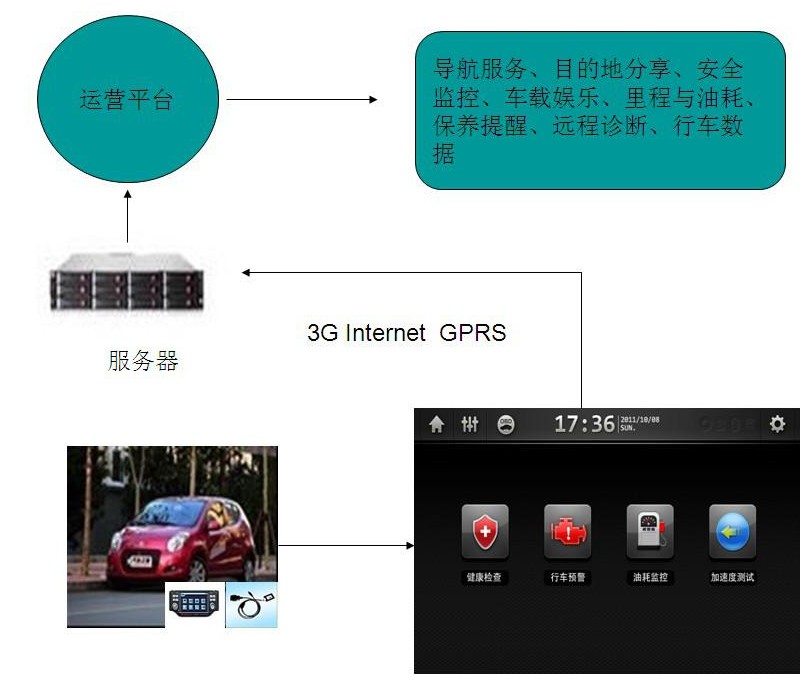 OBD行车记录仪