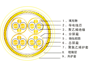 HYPV53 4x0.5广播线