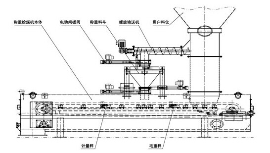 赛摩集团称重给煤机——给煤机在线物料校准装置