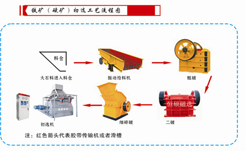 铁矿石干式磁选机，成倍提高铁矿石品位