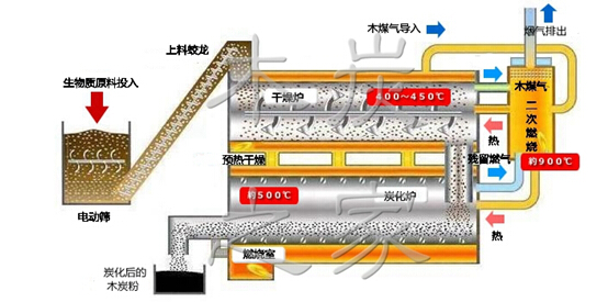 三兄节能环保机制木炭机成型料筒内腔作业规律syy1015