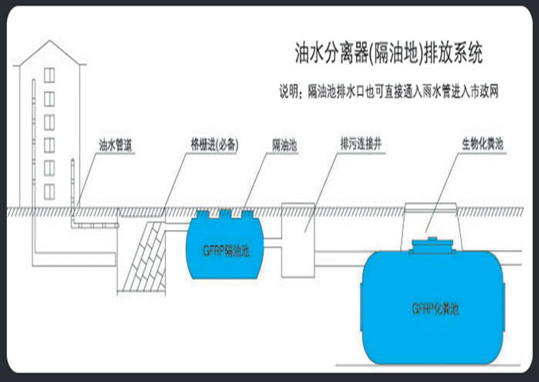 唐山隔油池|不鏽鋼隔油池專業生產廠家 報價