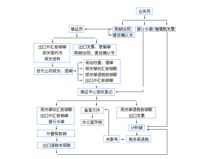 出口印刷機退稅大概需要多長時間