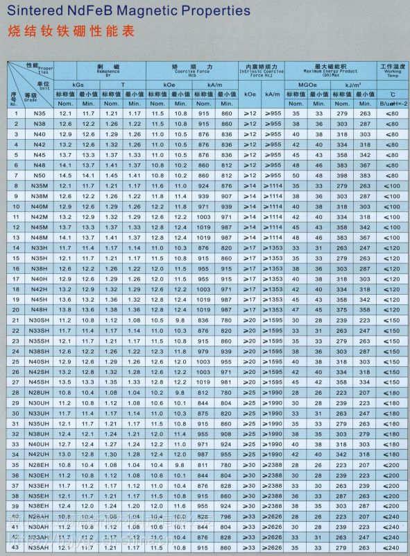 磁铁性能参数图片