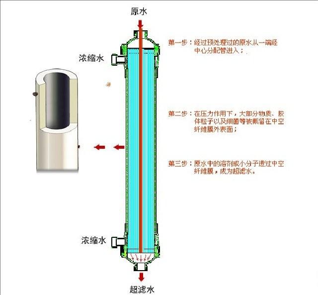 超滤膜安装方向图解图片