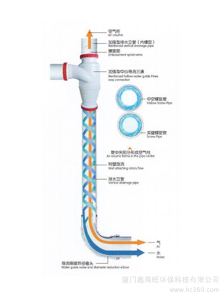 沈阳九日特殊单立管排水系统