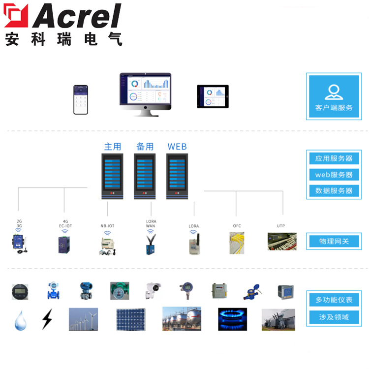 Acrel-7000工业能耗在线监测系统企业能耗管控平台