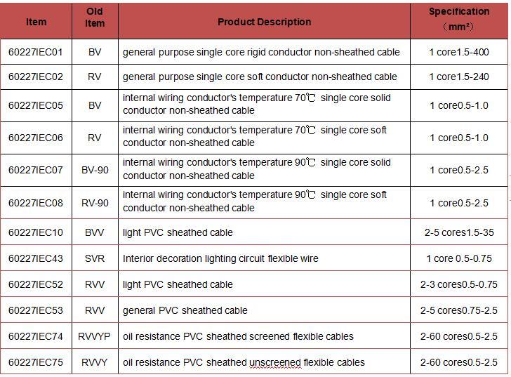 PVC Insulated Wires and Cables of Rated Voltage up to and Including 450/750V pictures & photos