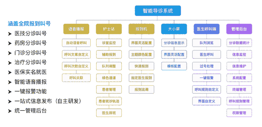 互联网医院、自助服务设备/系统、导医及信息发布设备/系统等医院专用信息化设备