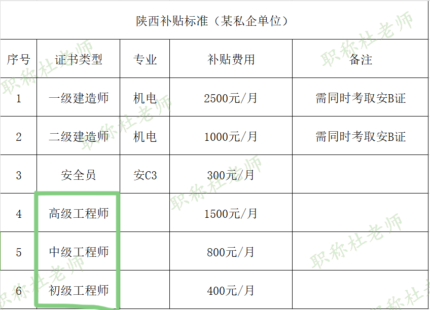 评上工程师职称后薪资会有什么变化