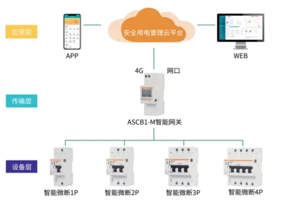 智能化管理銀行網(wǎng)點(diǎn)的配電系統(tǒng)，提高銀行網(wǎng)點(diǎn)的電氣安全防范能力